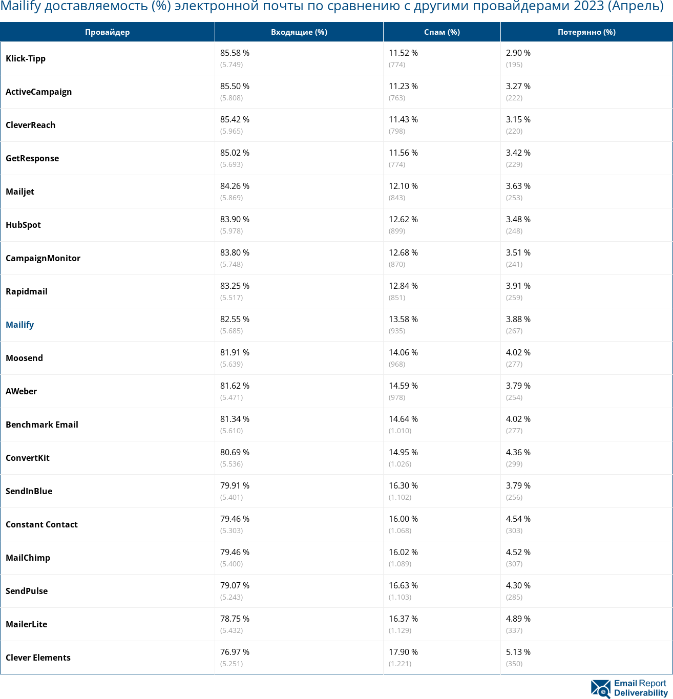 Mailify доставляемость (%) электронной почты по сравнению с другими провайдерами 2023 (Апрель)