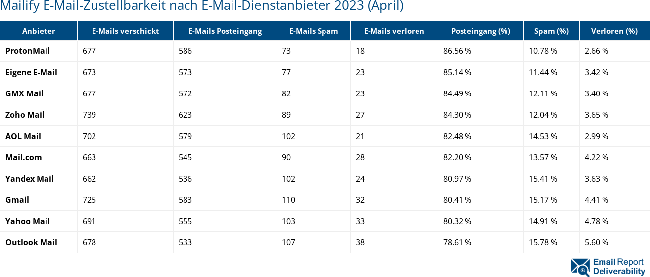 Mailify E-Mail-Zustellbarkeit nach E-Mail-Dienstanbieter 2023 (April)