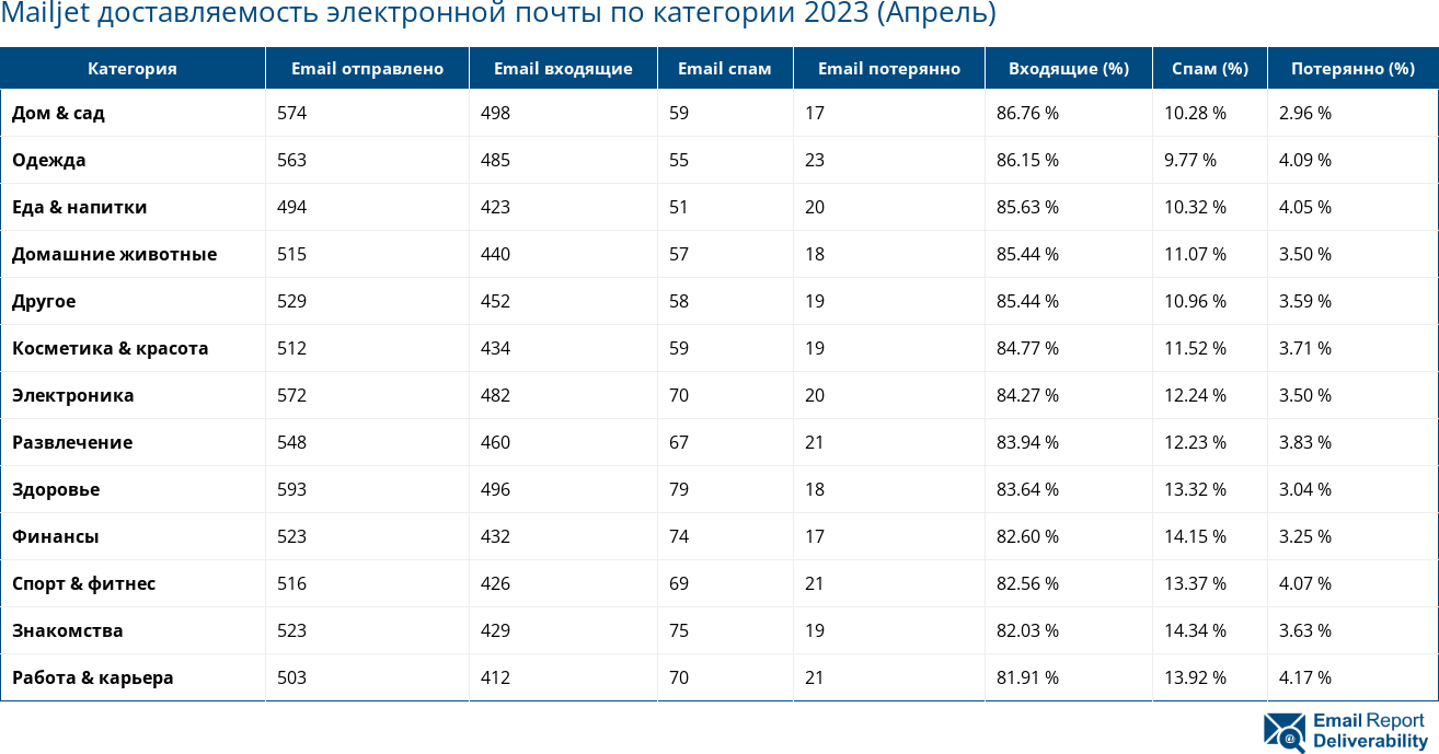 Mailjet доставляемость электронной почты по категории 2023 (Апрель)