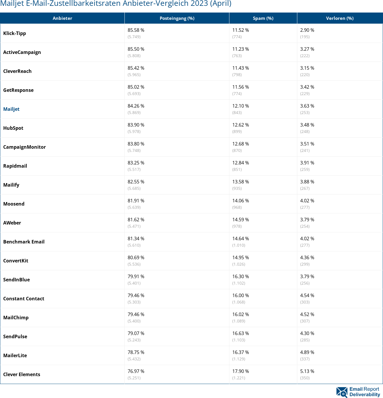 Mailjet E-Mail-Zustellbarkeitsraten Anbieter-Vergleich 2023 (April)
