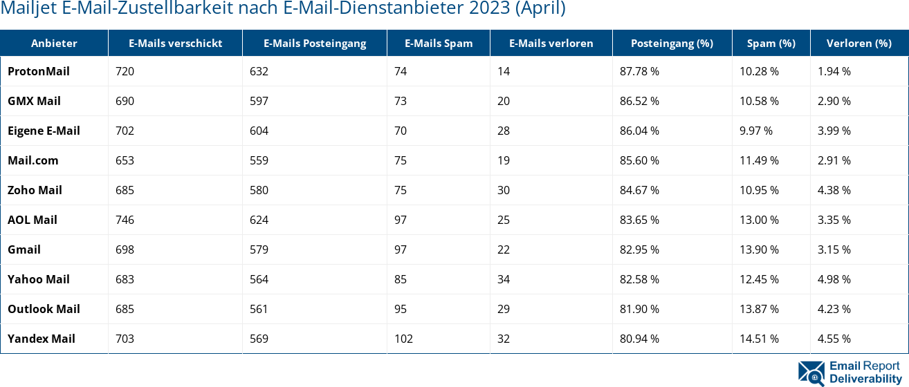 Mailjet E-Mail-Zustellbarkeit nach E-Mail-Dienstanbieter 2023 (April)