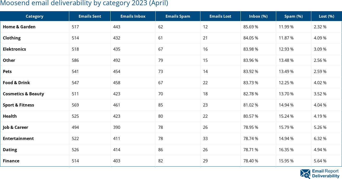 Moosend email deliverability by category 2023 (April)