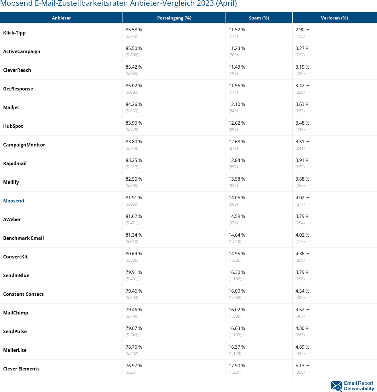 Moosend E-Mail-Zustellbarkeitsraten Anbieter-Vergleich 2023 (April)