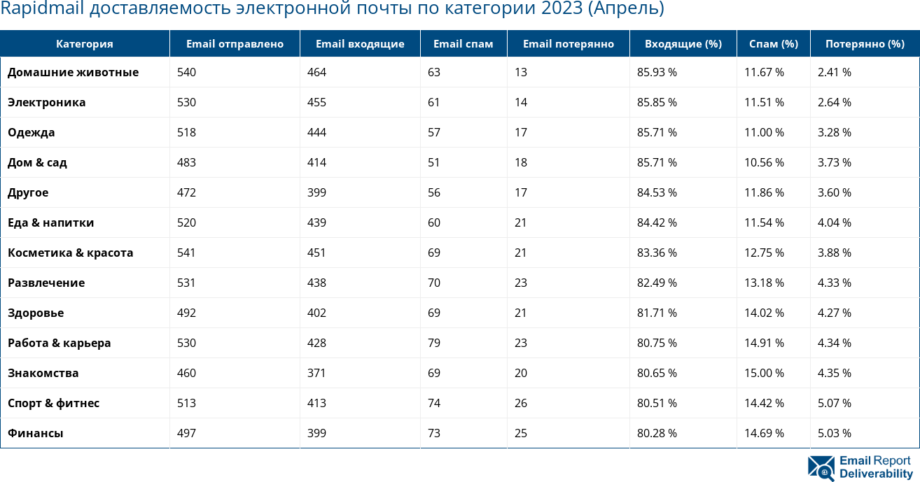 Rapidmail доставляемость электронной почты по категории 2023 (Апрель)