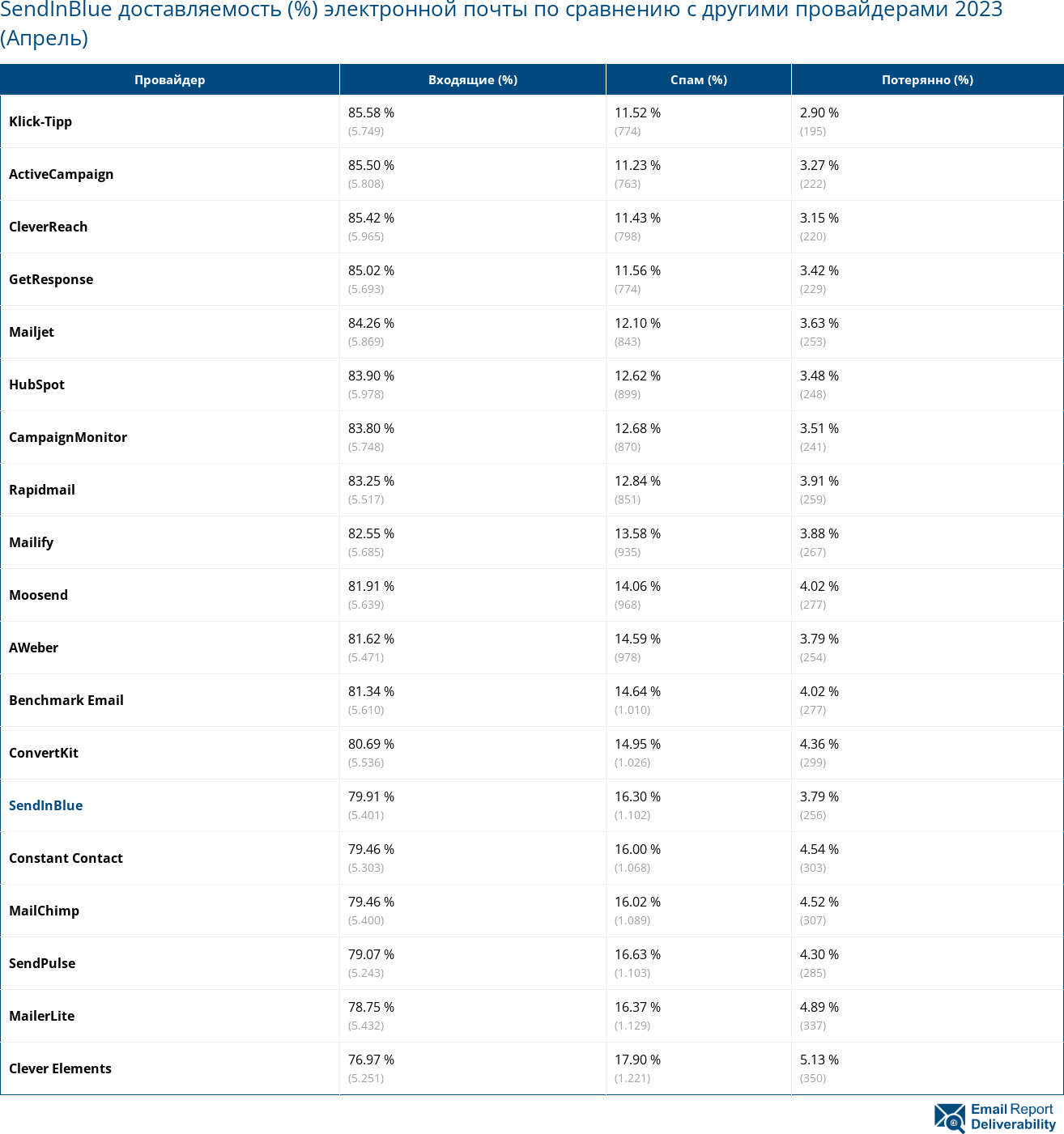 SendInBlue доставляемость (%) электронной почты по сравнению с другими провайдерами 2023 (Апрель)