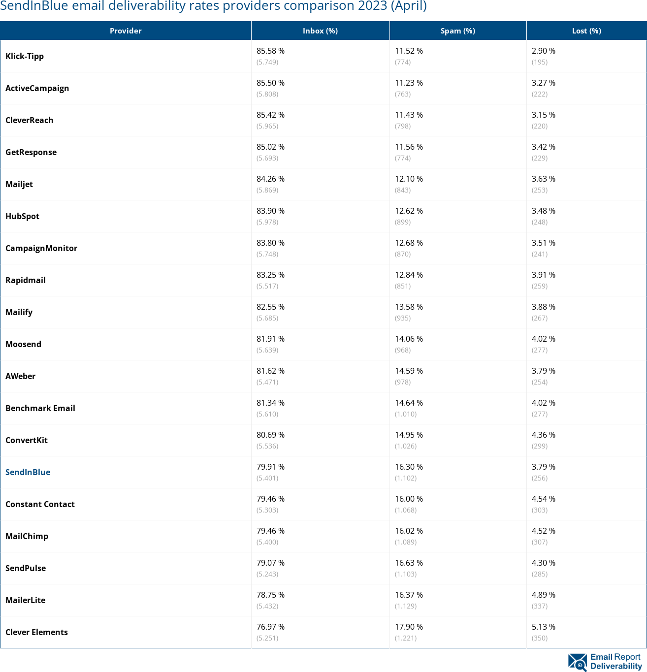 SendInBlue email deliverability rates providers comparison 2023 (April)