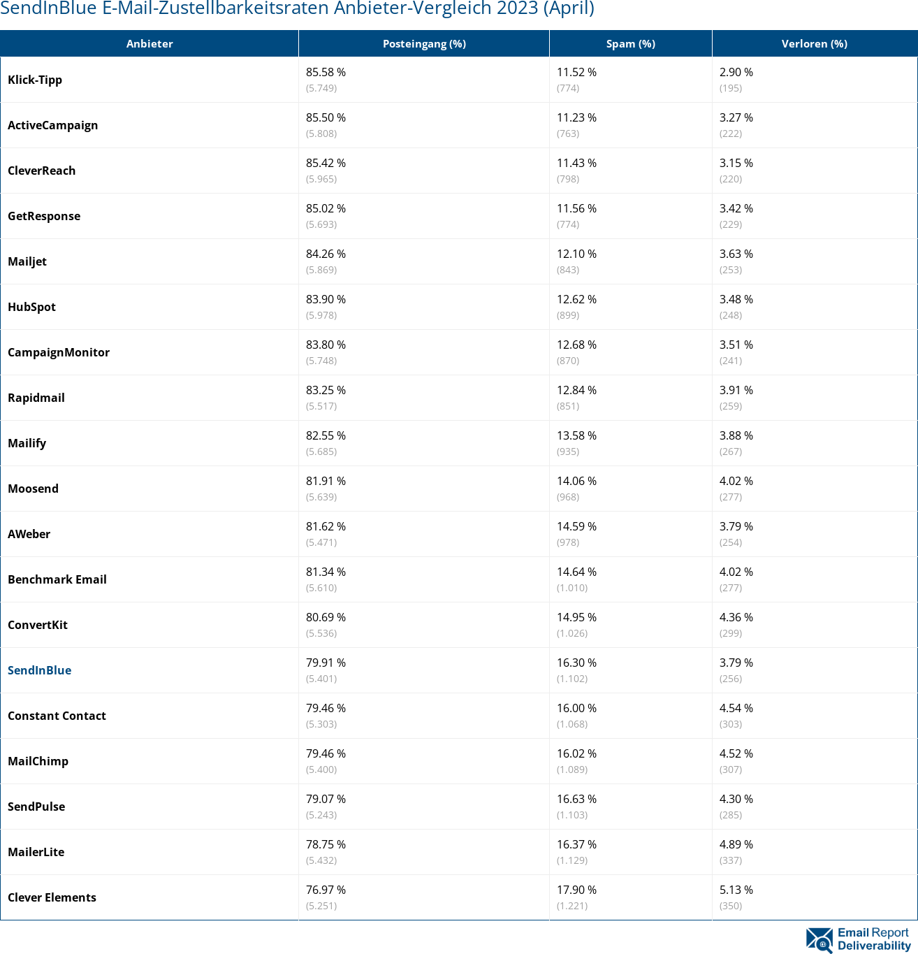 SendInBlue E-Mail-Zustellbarkeitsraten Anbieter-Vergleich 2023 (April)