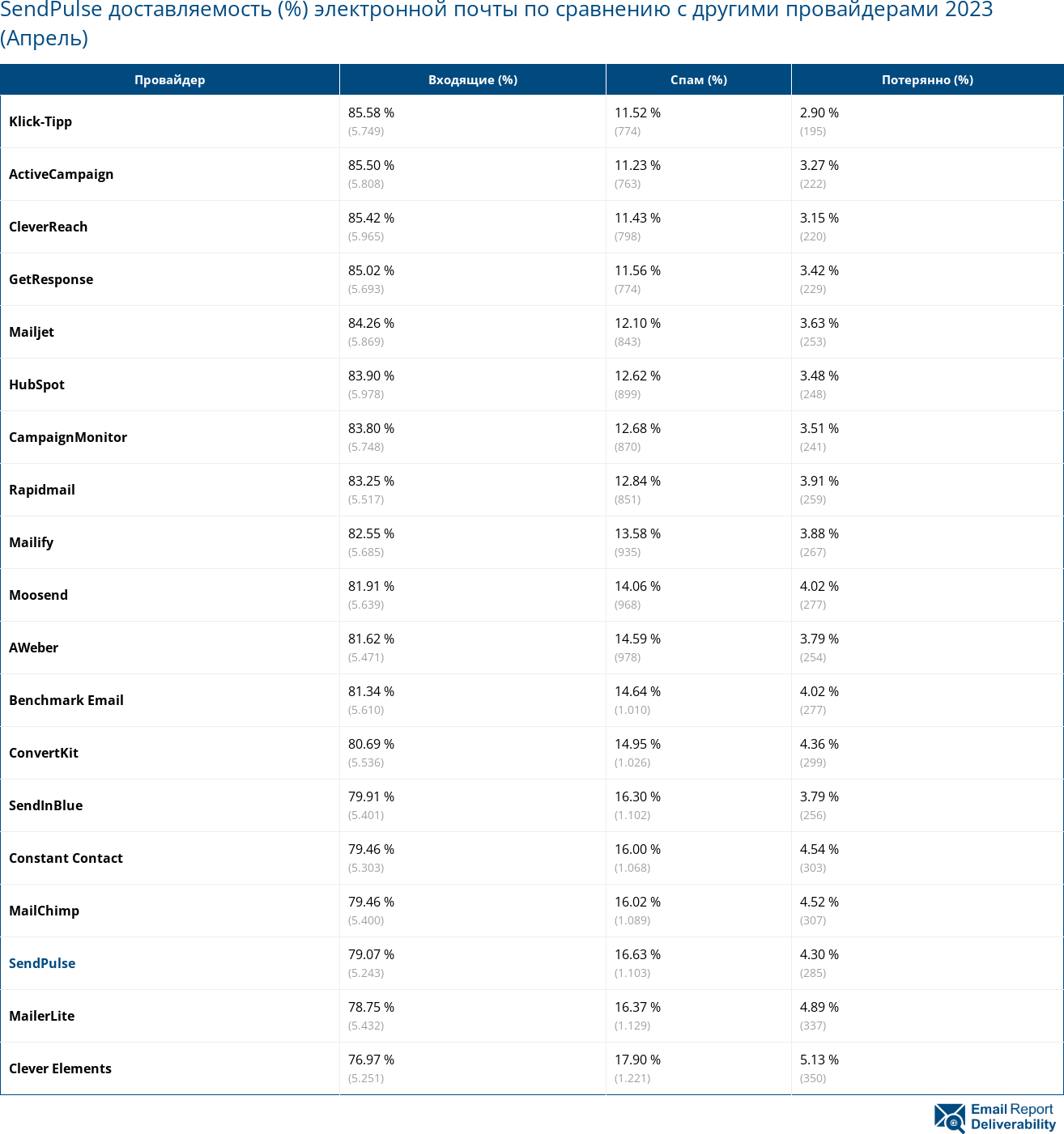 SendPulse доставляемость (%) электронной почты по сравнению с другими провайдерами 2023 (Апрель)