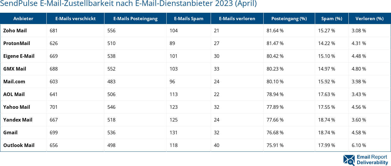 SendPulse E-Mail-Zustellbarkeit nach E-Mail-Dienstanbieter 2023 (April)