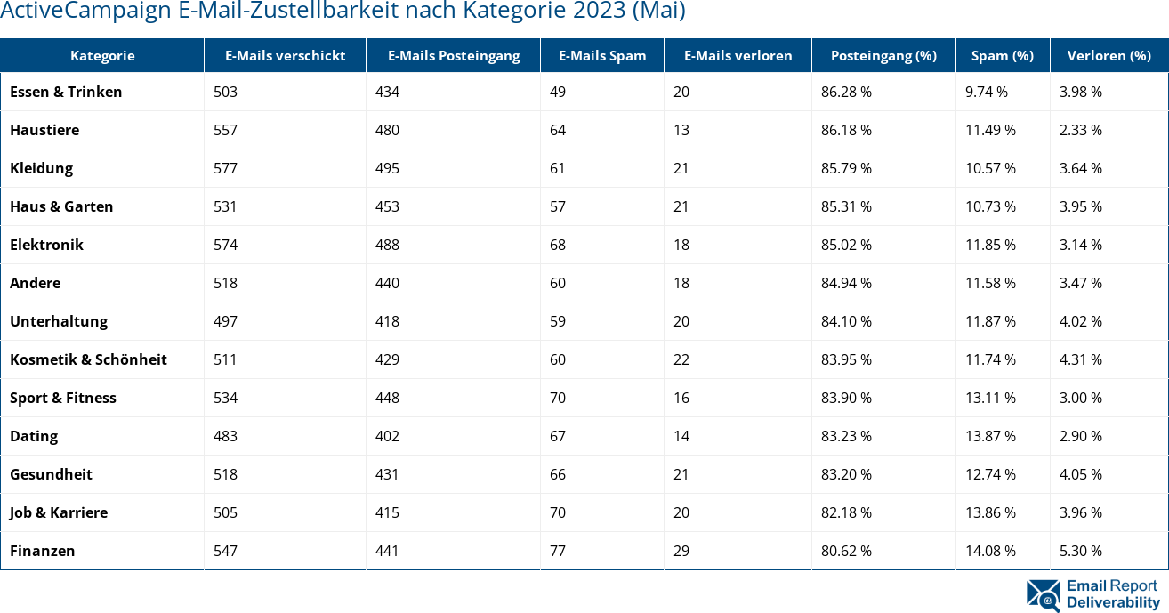 ActiveCampaign E-Mail-Zustellbarkeit nach Kategorie 2023 (Mai)