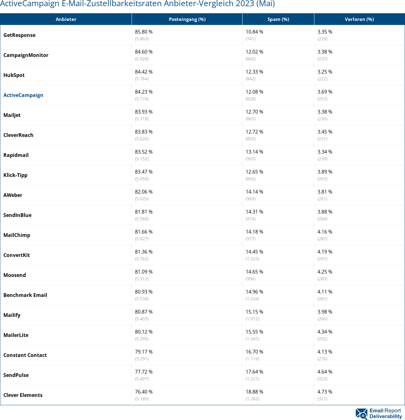 ActiveCampaign E-Mail-Zustellbarkeitsraten Anbieter-Vergleich 2023 (Mai)