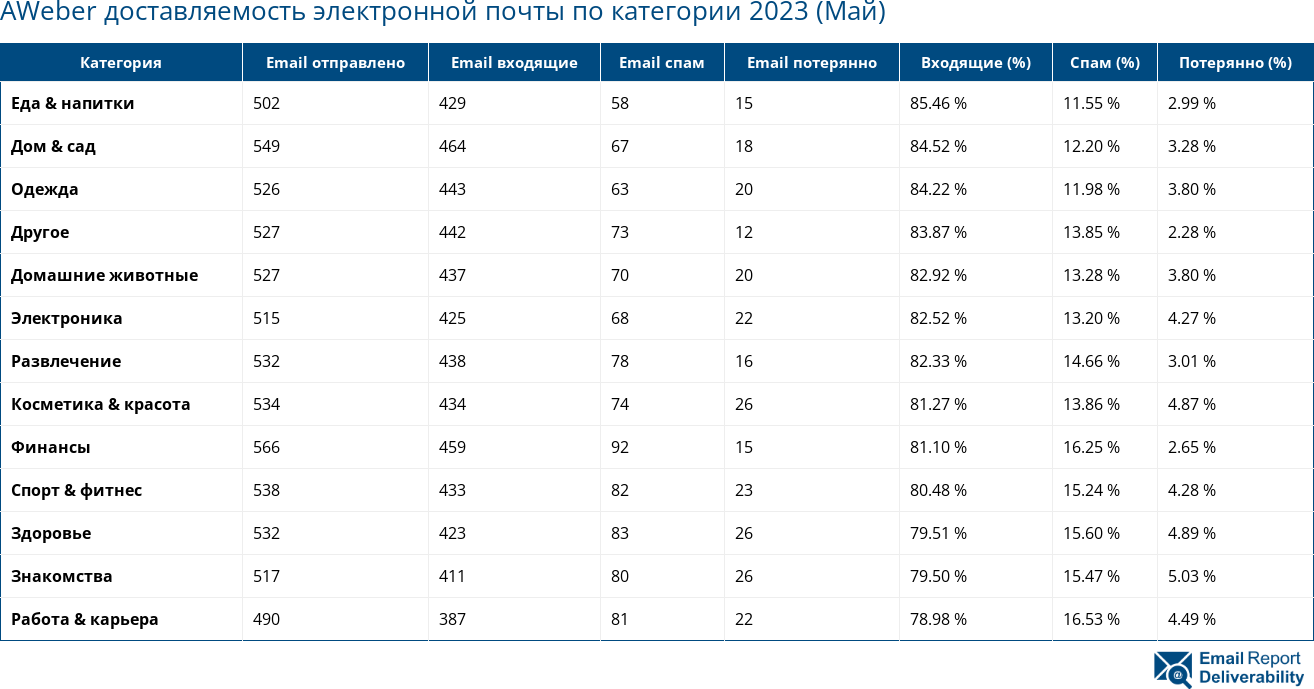 AWeber доставляемость электронной почты по категории 2023 (Май)