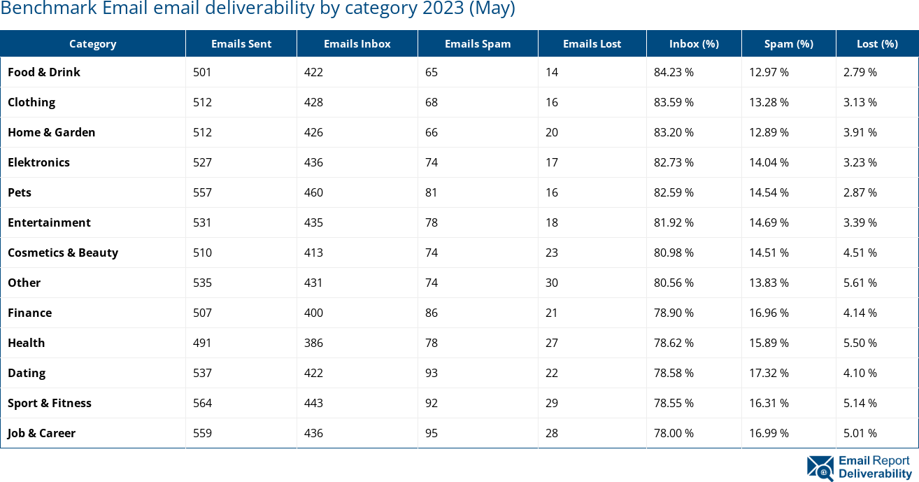 Benchmark Email email deliverability by category 2023 (May)