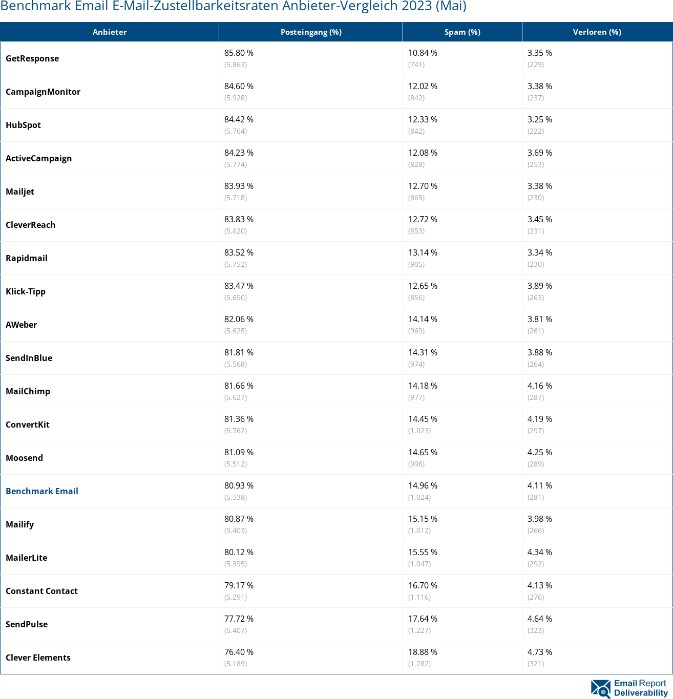 Benchmark Email E-Mail-Zustellbarkeitsraten Anbieter-Vergleich 2023 (Mai)