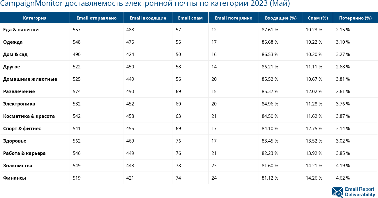 CampaignMonitor доставляемость электронной почты по категории 2023 (Май)