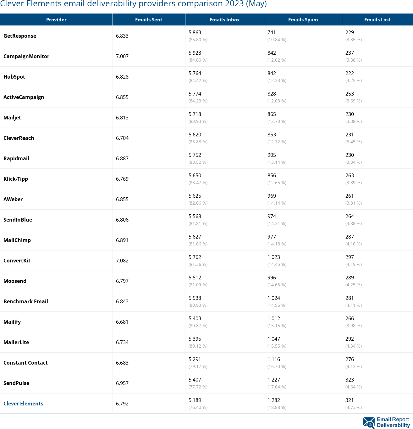 Clever Elements email deliverability providers comparison 2023 (May)