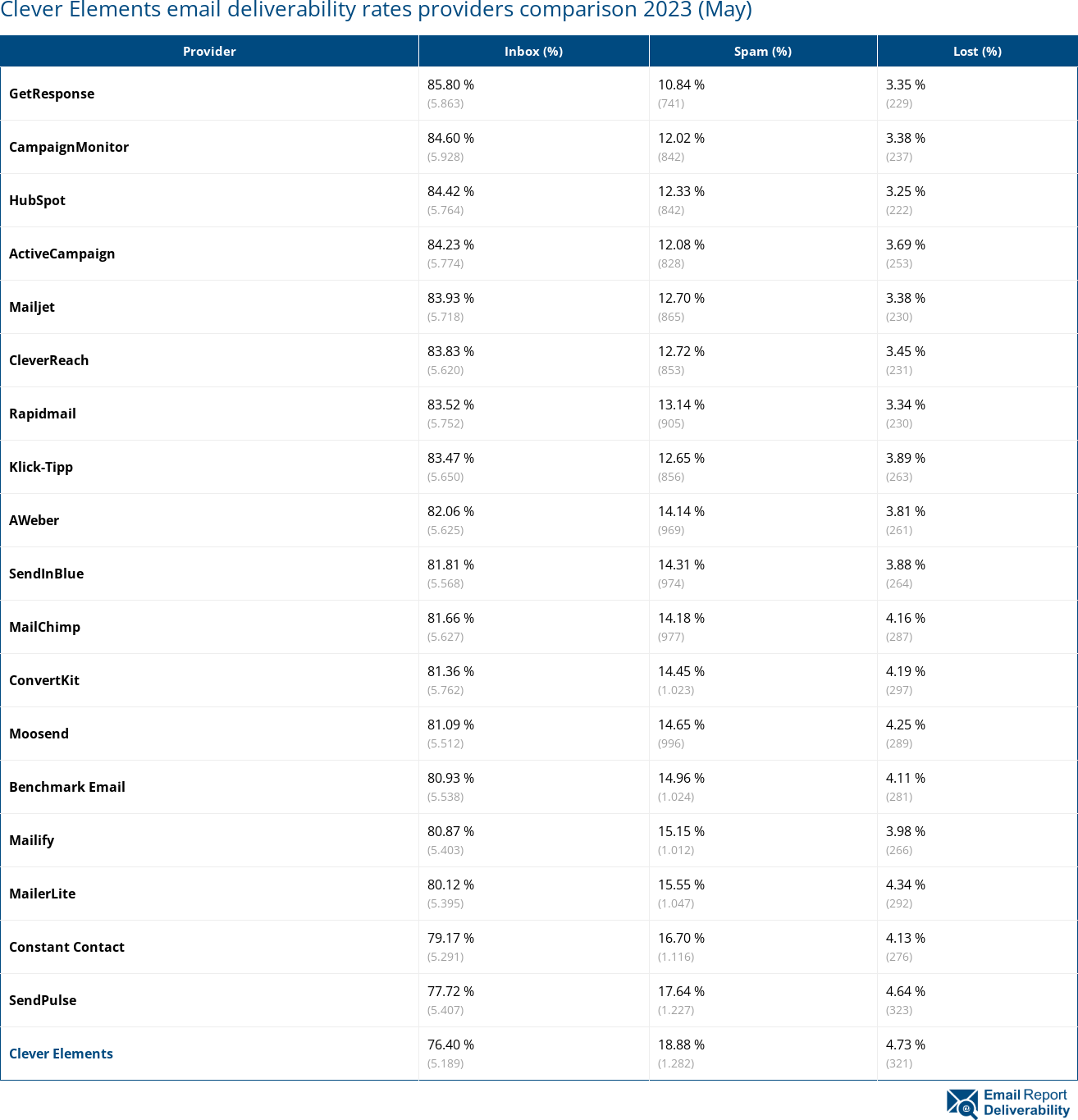 Clever Elements email deliverability rates providers comparison 2023 (May)