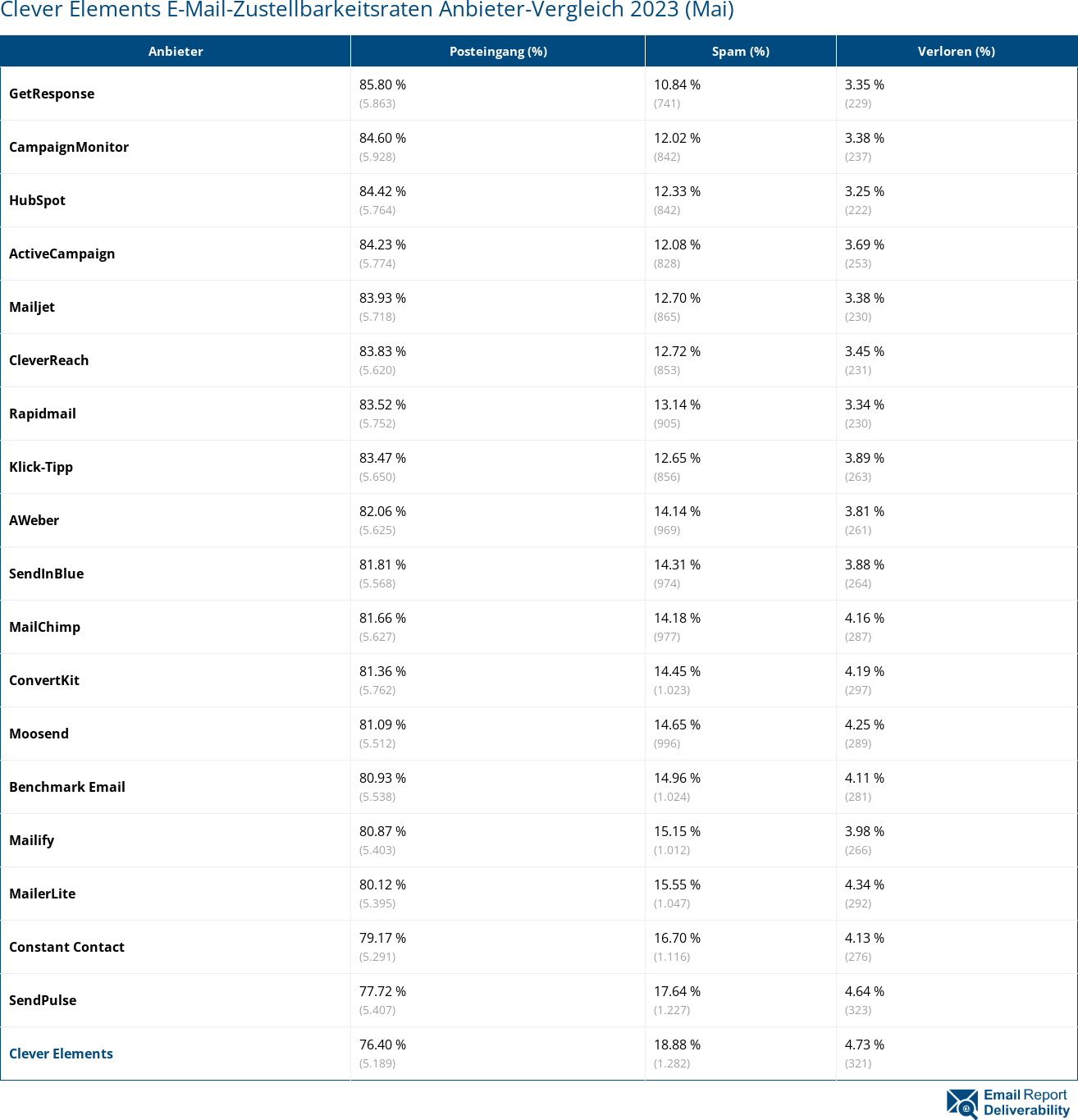Clever Elements E-Mail-Zustellbarkeitsraten Anbieter-Vergleich 2023 (Mai)