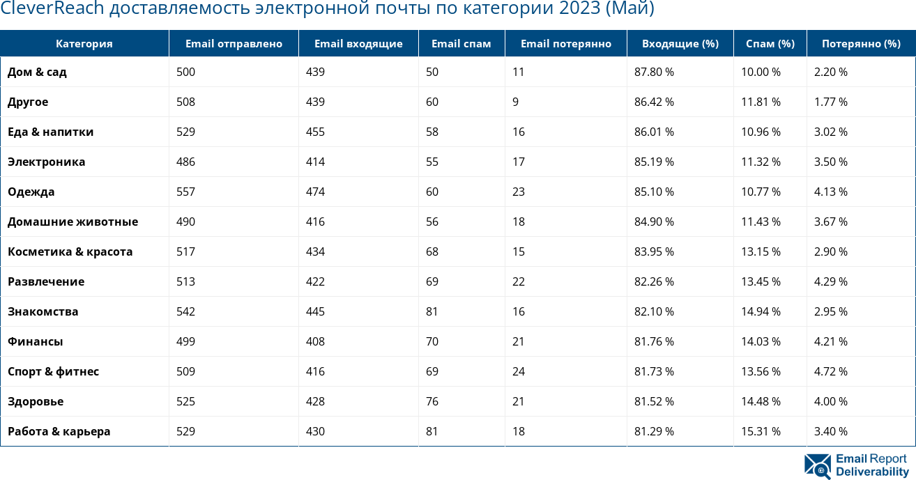 CleverReach доставляемость электронной почты по категории 2023 (Май)