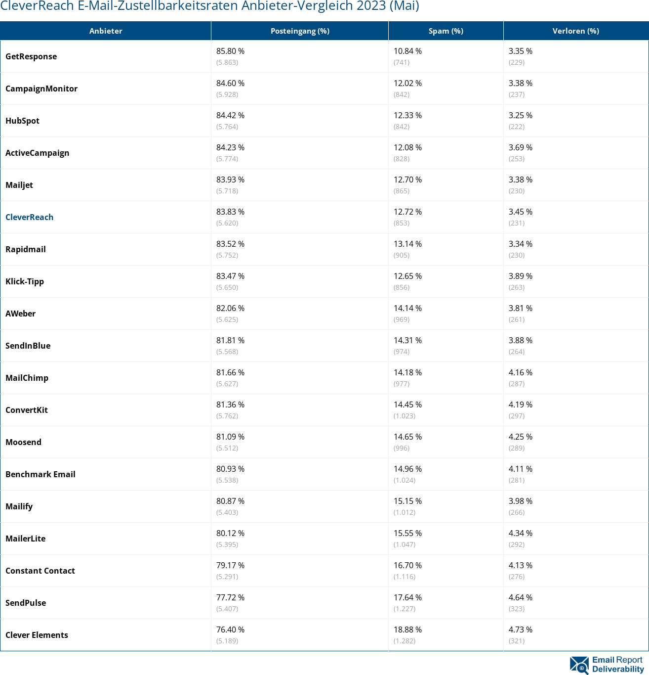 CleverReach E-Mail-Zustellbarkeitsraten Anbieter-Vergleich 2023 (Mai)