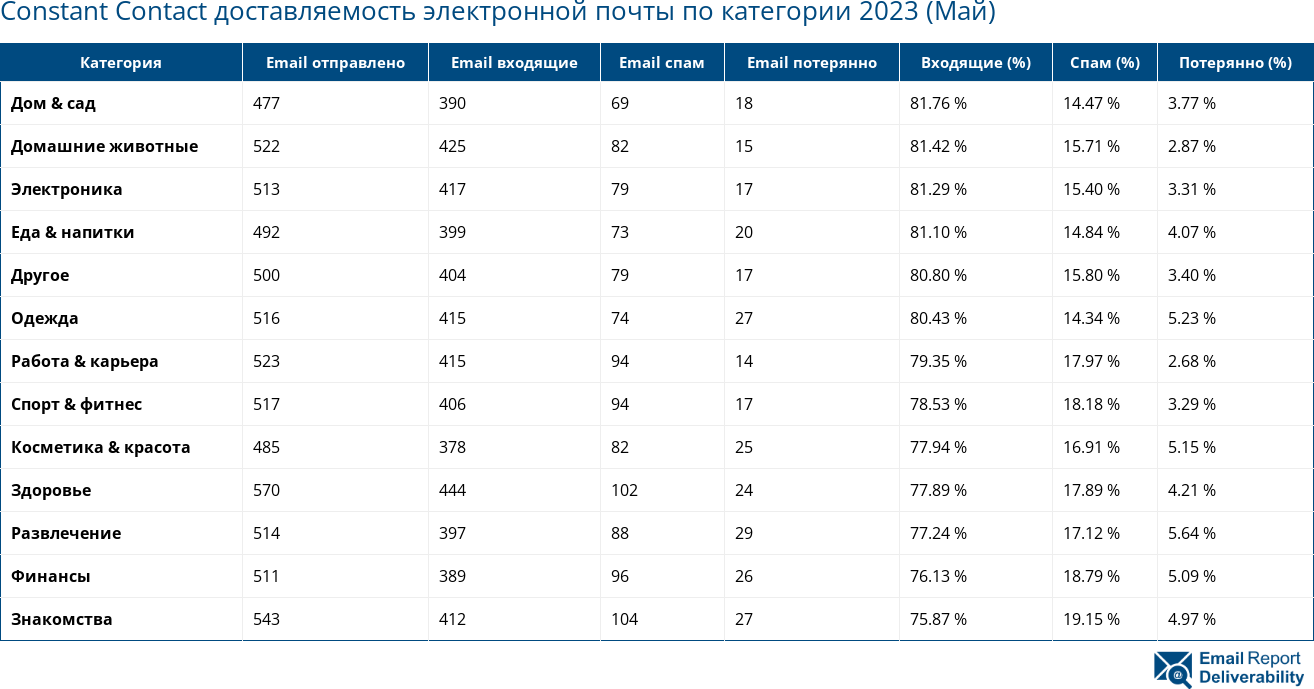 Constant Contact доставляемость электронной почты по категории 2023 (Май)