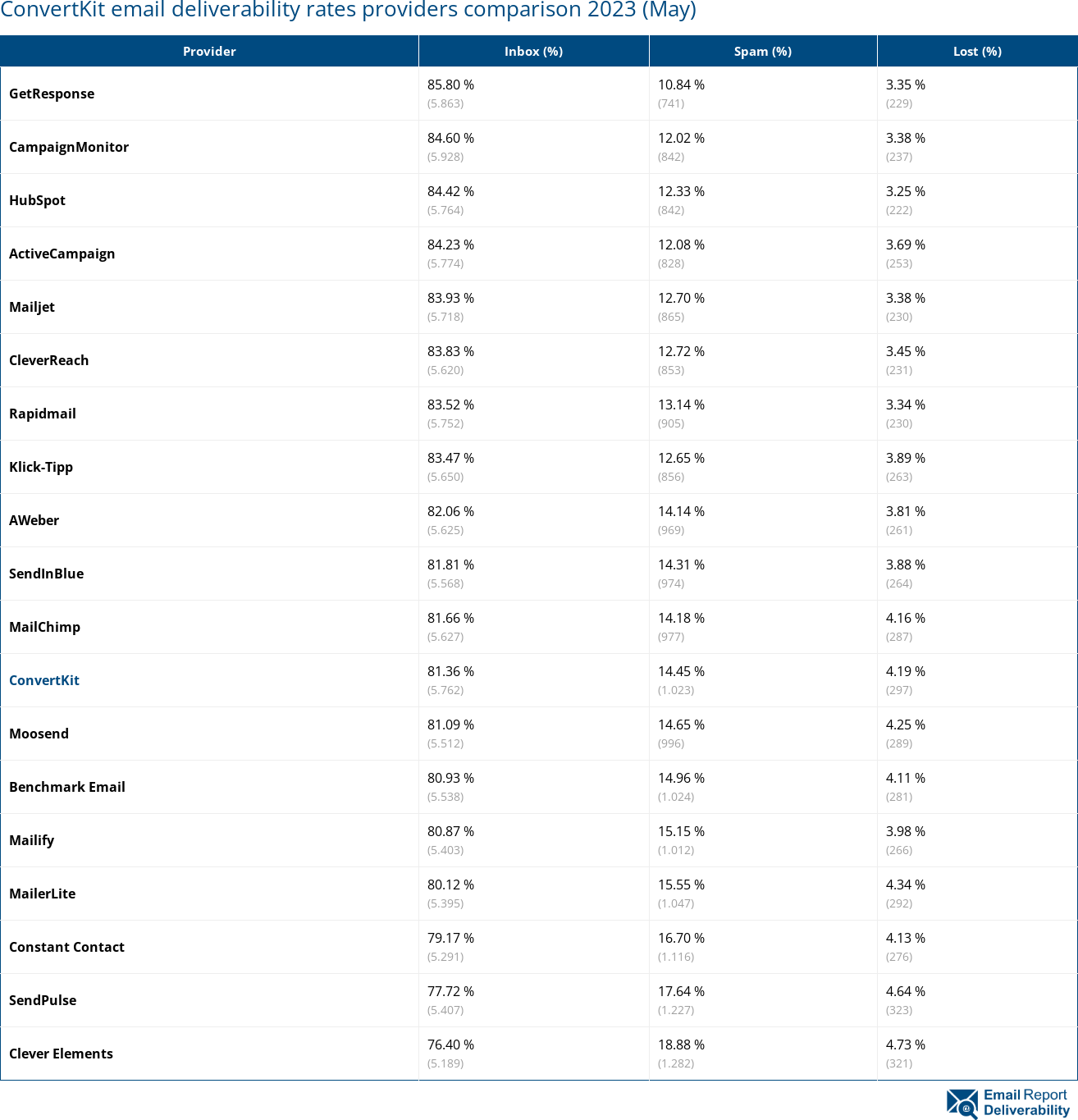 ConvertKit email deliverability rates providers comparison 2023 (May)