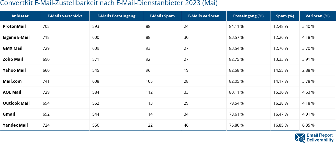 ConvertKit E-Mail-Zustellbarkeit nach E-Mail-Dienstanbieter 2023 (Mai)