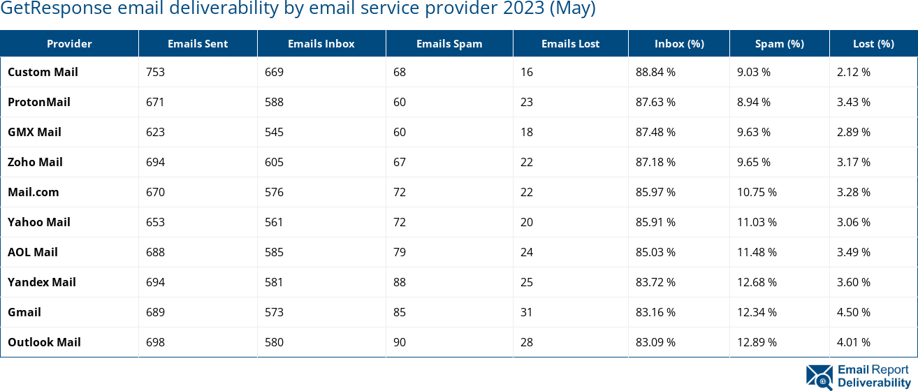 GetResponse email deliverability by email service provider 2023 (May)