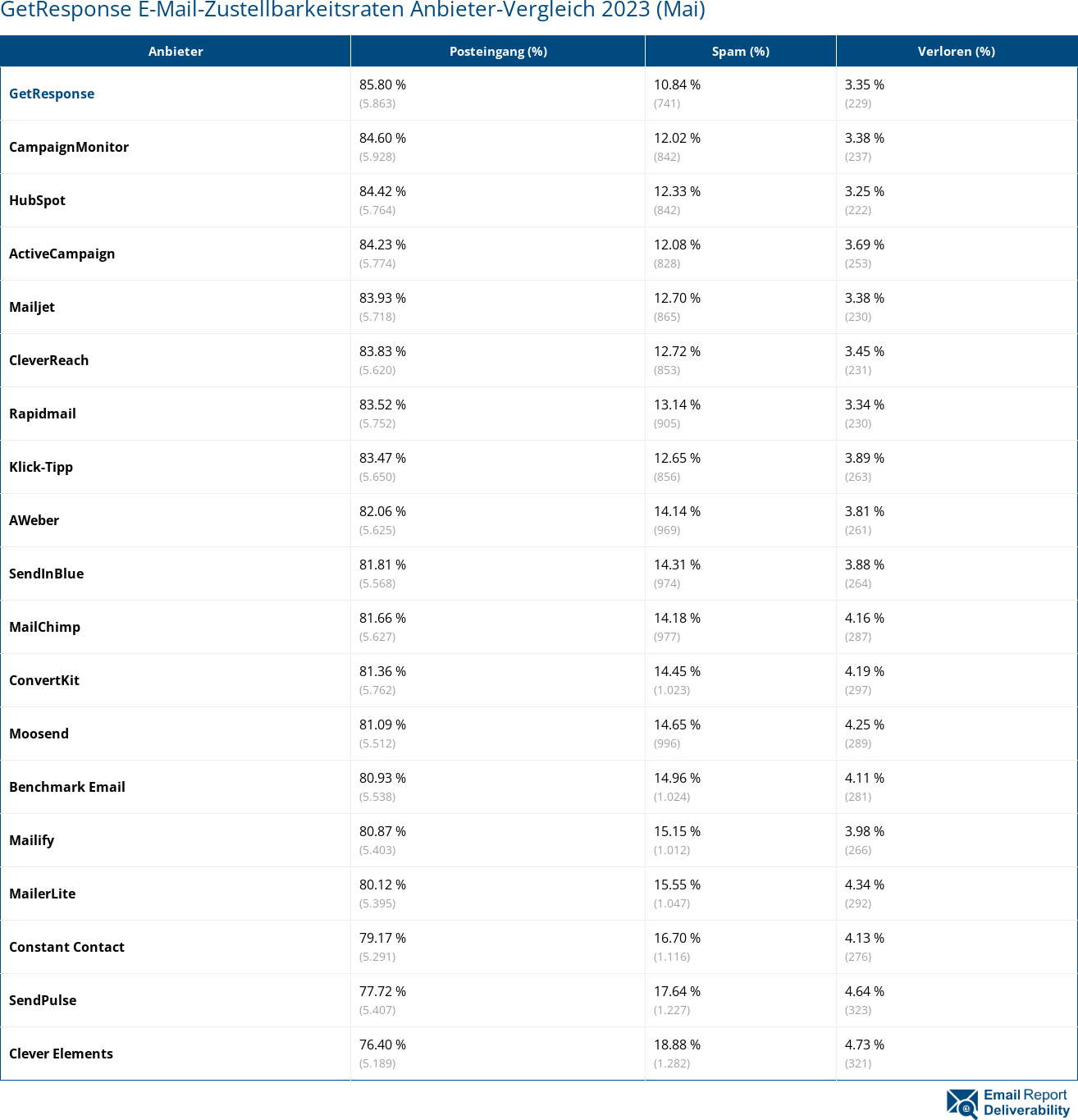 GetResponse E-Mail-Zustellbarkeitsraten Anbieter-Vergleich 2023 (Mai)