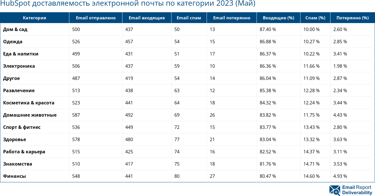 HubSpot доставляемость электронной почты по категории 2023 (Май)