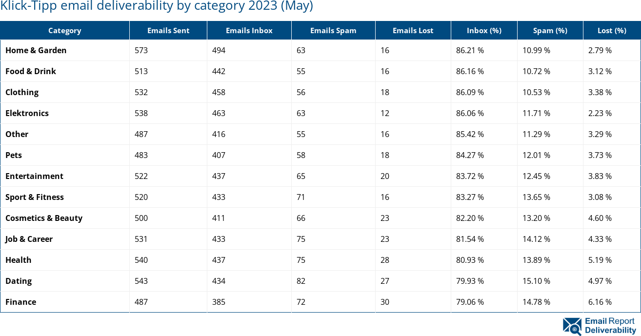 Klick-Tipp email deliverability by category 2023 (May)