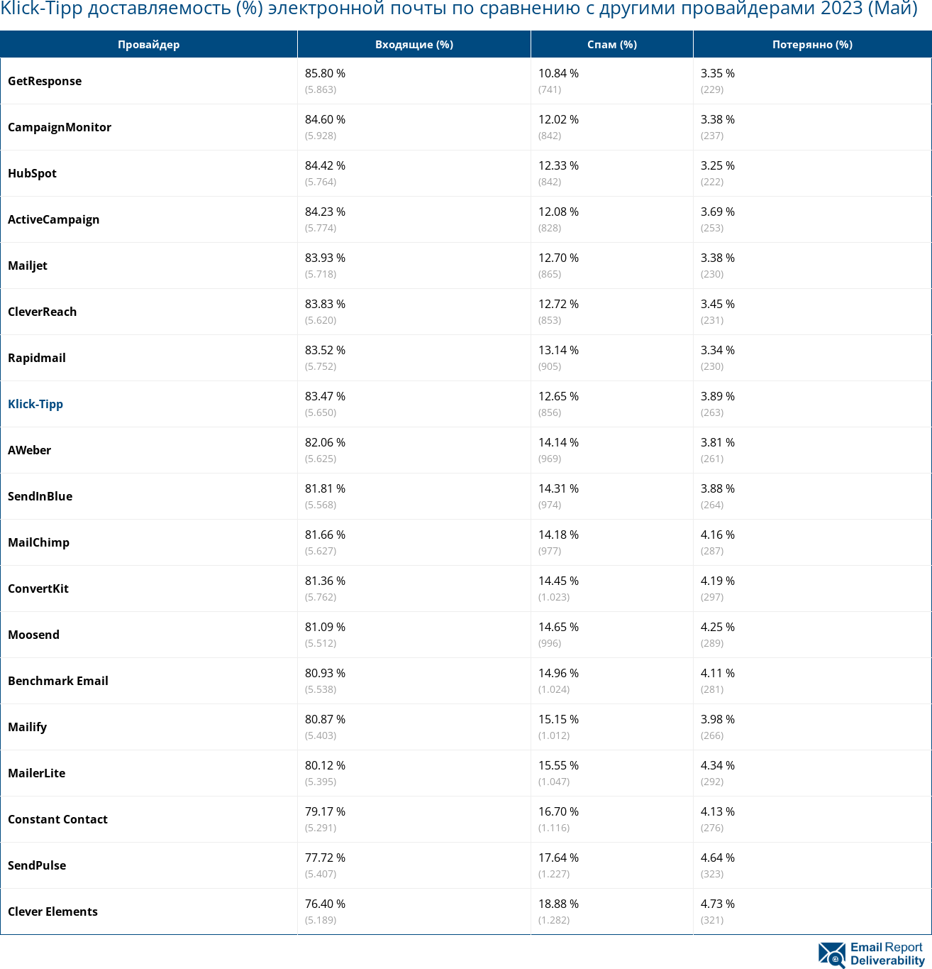 Klick-Tipp доставляемость (%) электронной почты по сравнению с другими провайдерами 2023 (Май)