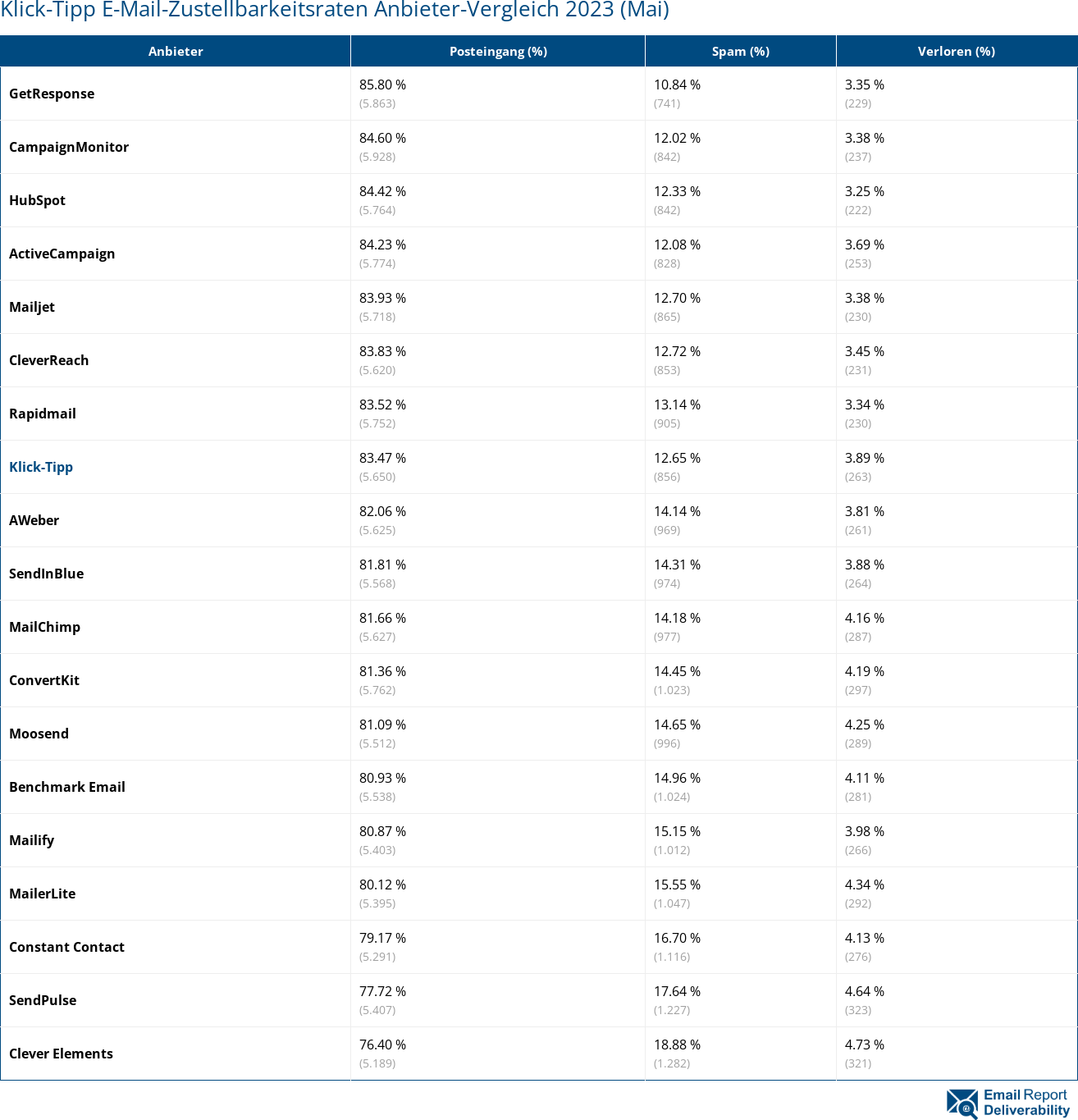 Klick-Tipp E-Mail-Zustellbarkeitsraten Anbieter-Vergleich 2023 (Mai)