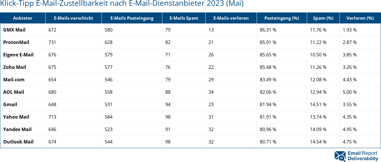 Klick-Tipp E-Mail-Zustellbarkeit nach E-Mail-Dienstanbieter 2023 (Mai)
