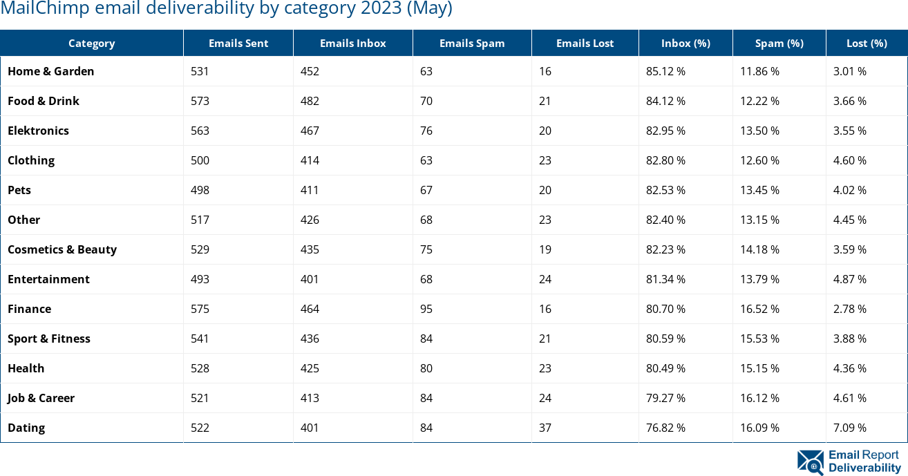 MailChimp email deliverability by category 2023 (May)