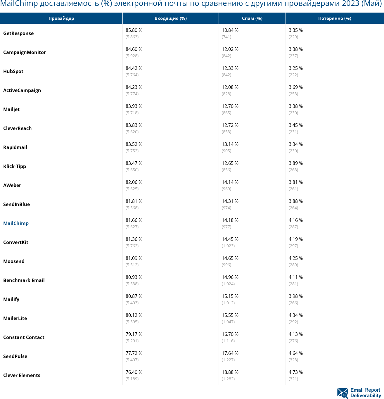 MailChimp доставляемость (%) электронной почты по сравнению с другими провайдерами 2023 (Май)