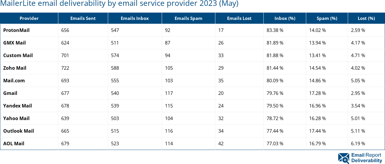 MailerLite email deliverability by email service provider 2023 (May)