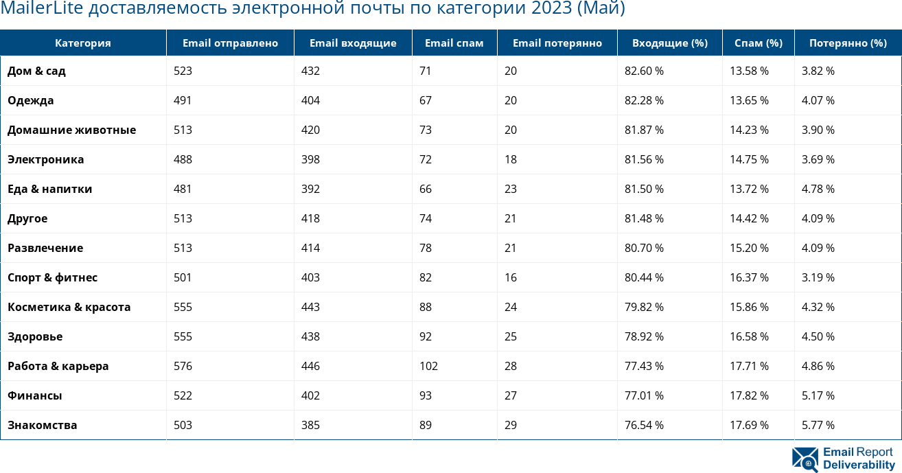 MailerLite доставляемость электронной почты по категории 2023 (Май)