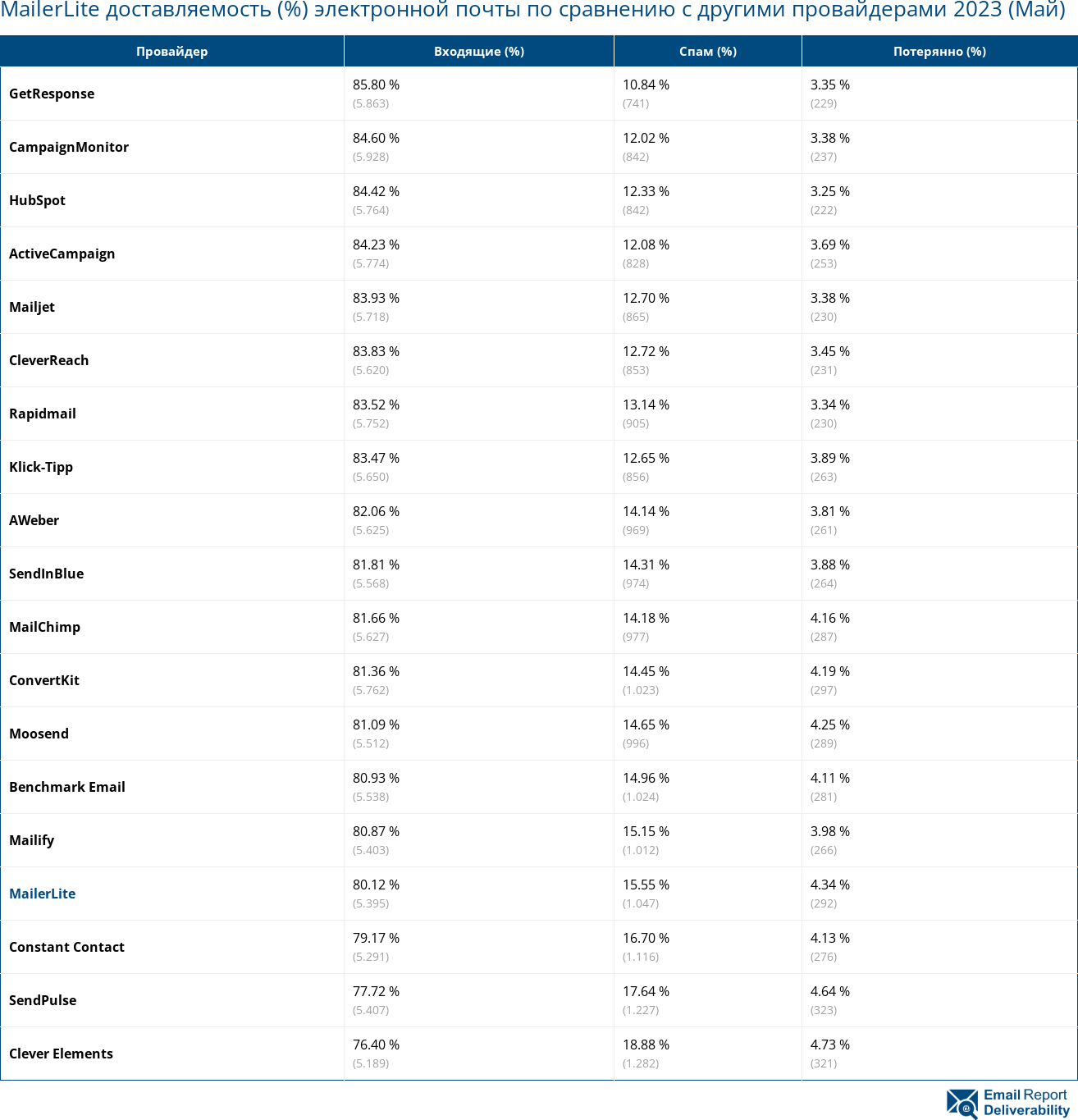 MailerLite доставляемость (%) электронной почты по сравнению с другими провайдерами 2023 (Май)