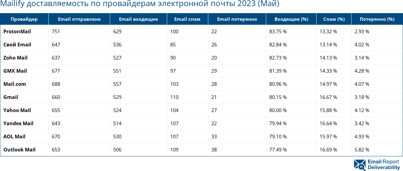 Mailify доставляемость по провайдерам электронной почты 2023 (Май)