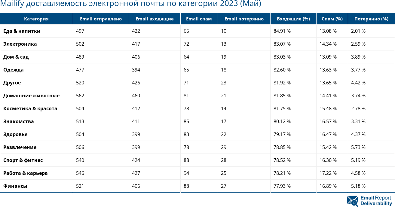 Mailify доставляемость электронной почты по категории 2023 (Май)