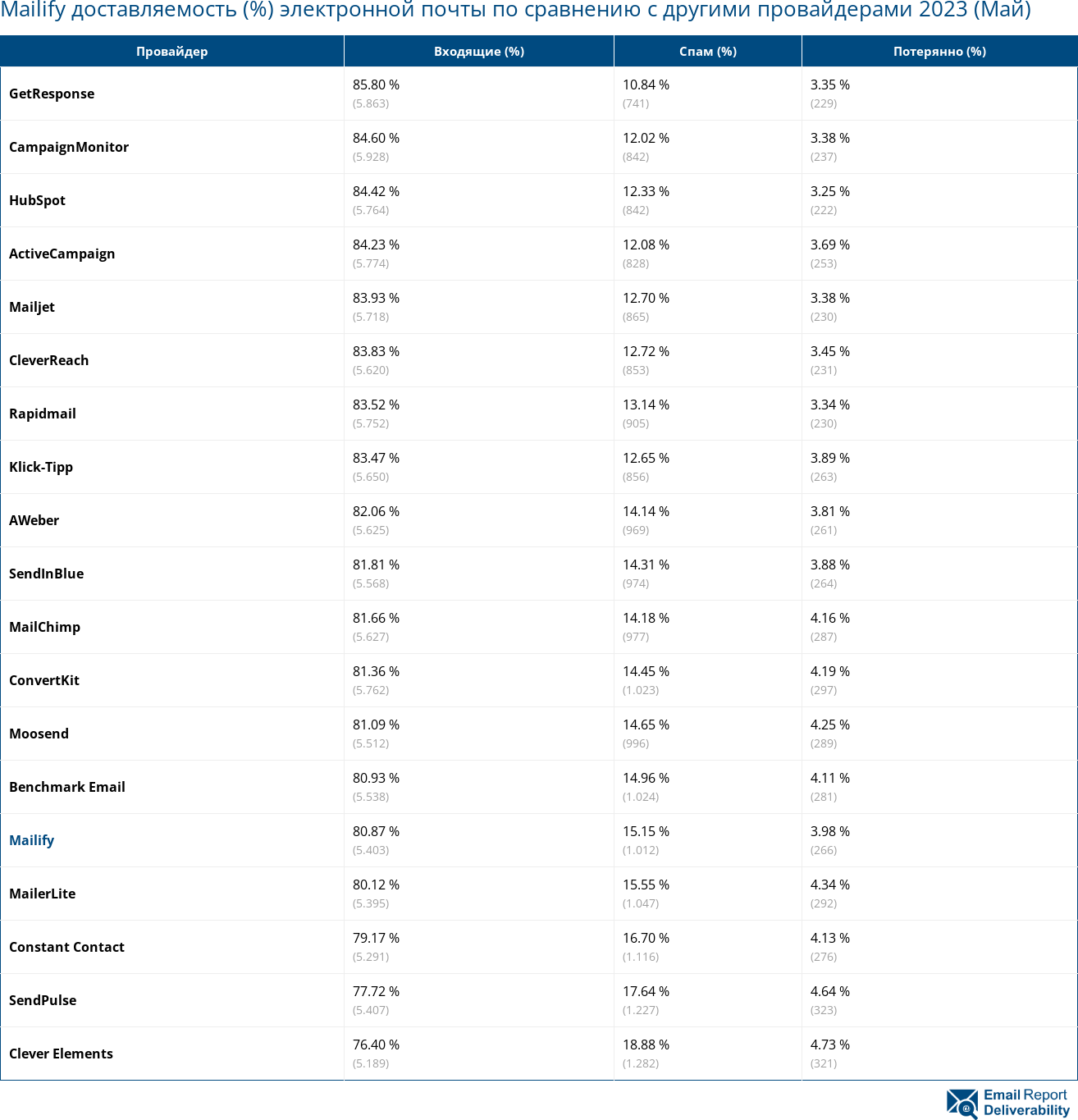 Mailify доставляемость (%) электронной почты по сравнению с другими провайдерами 2023 (Май)