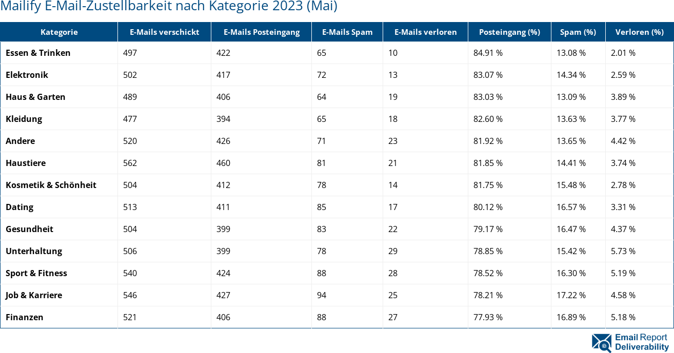 Mailify E-Mail-Zustellbarkeit nach Kategorie 2023 (Mai)