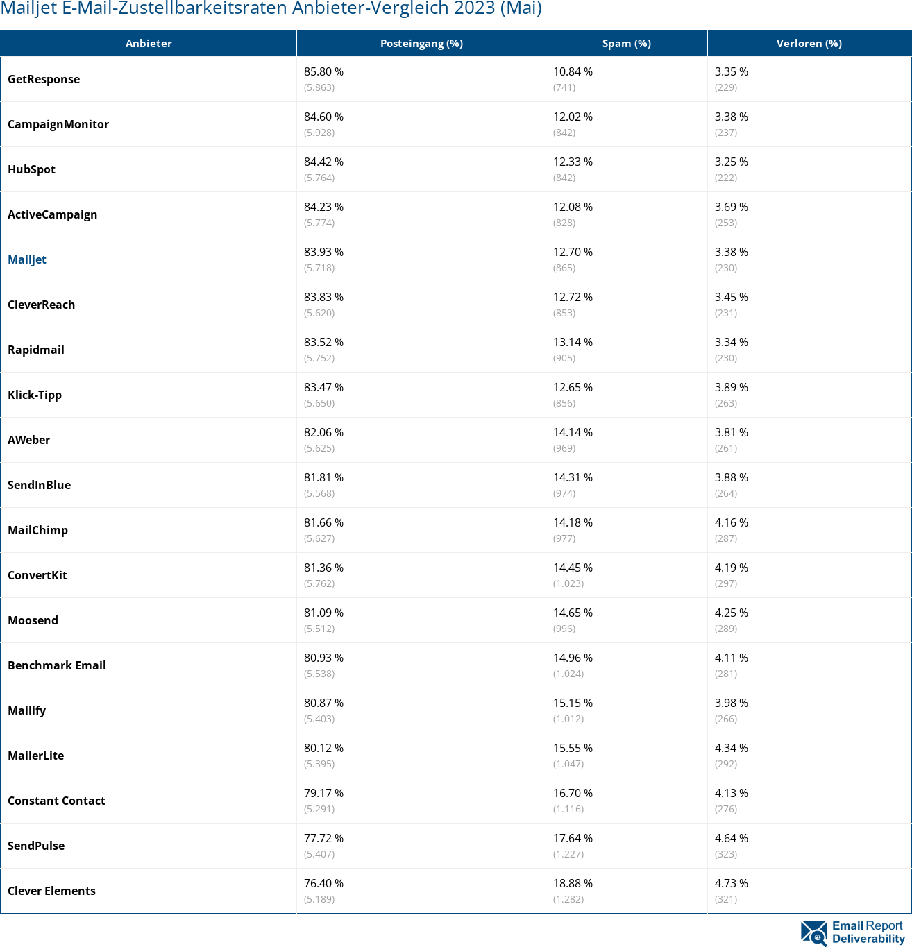 Mailjet E-Mail-Zustellbarkeitsraten Anbieter-Vergleich 2023 (Mai)
