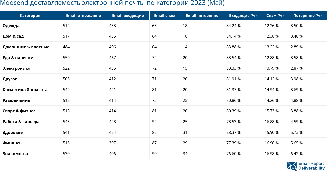 Moosend доставляемость электронной почты по категории 2023 (Май)