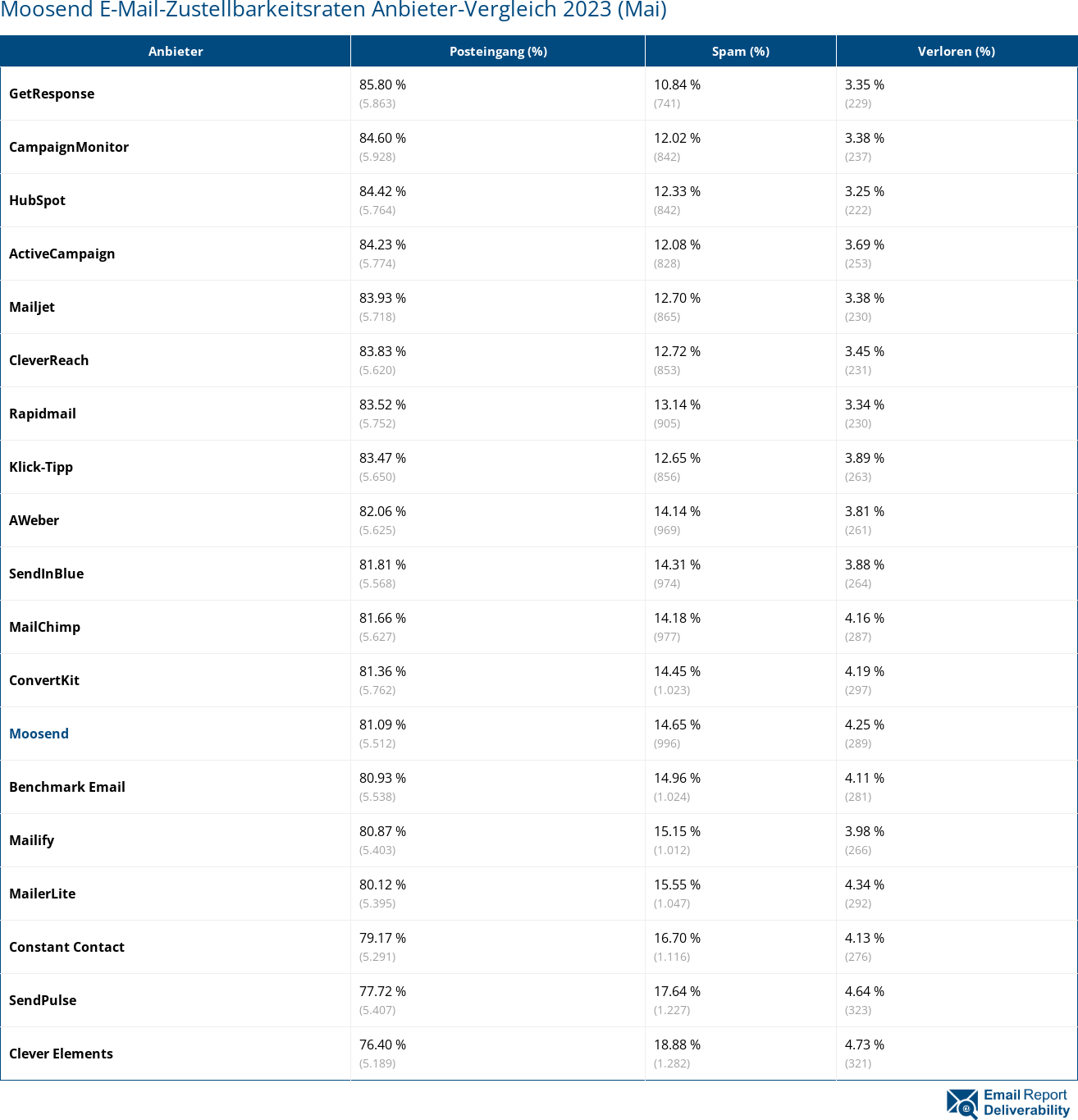 Moosend E-Mail-Zustellbarkeitsraten Anbieter-Vergleich 2023 (Mai)