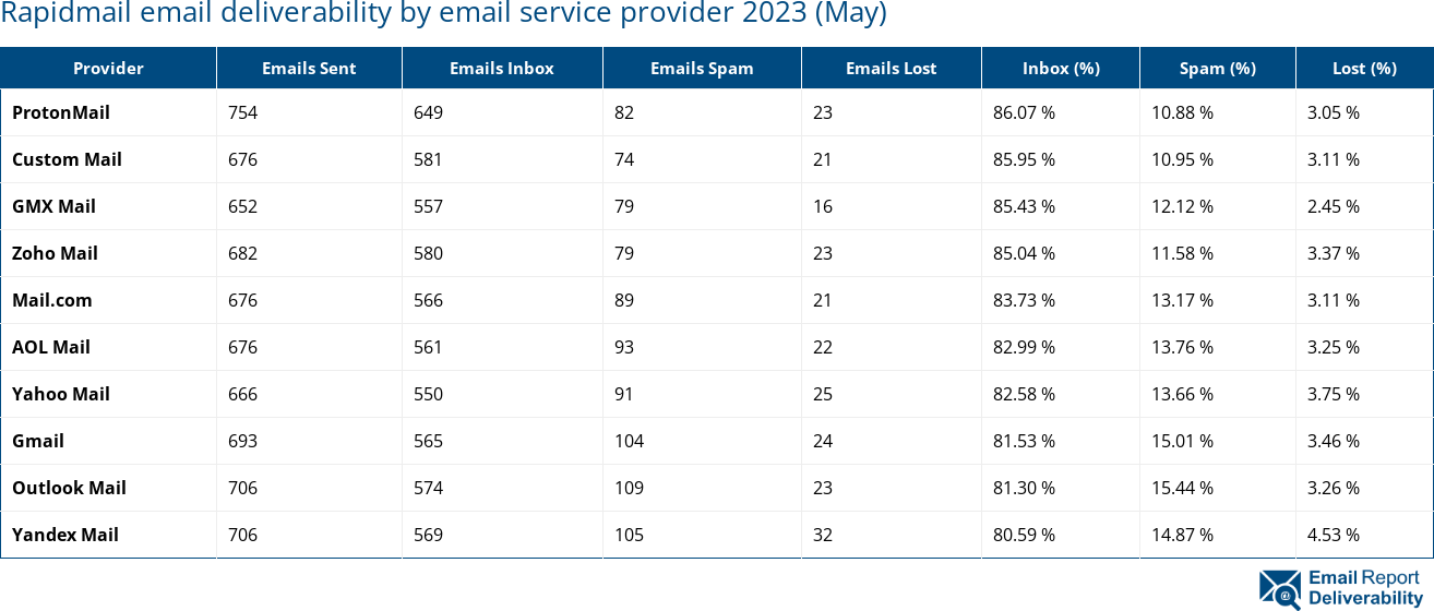 Rapidmail email deliverability by email service provider 2023 (May)