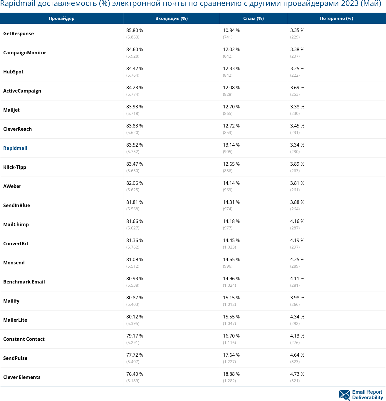 Rapidmail доставляемость (%) электронной почты по сравнению с другими провайдерами 2023 (Май)