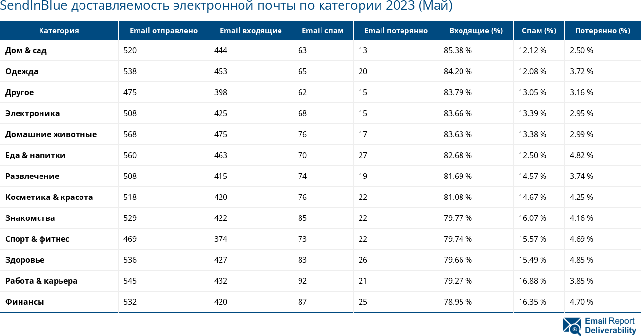 SendInBlue доставляемость электронной почты по категории 2023 (Май)