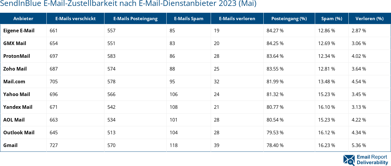 SendInBlue E-Mail-Zustellbarkeit nach E-Mail-Dienstanbieter 2023 (Mai)